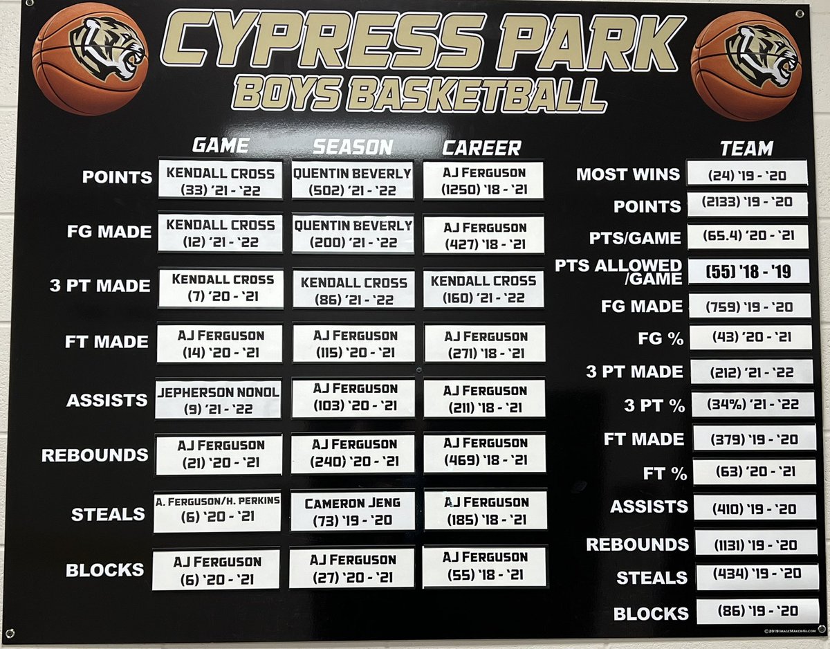 Always a good day at the Park when we get to update the <a href="/CyParkHoops/">CyPark Tiger Hoops</a> RECORD BOARD! <a href="/imagemakers4u/">ImageMaker</a> 

Congrats to <a href="/kendalljcross/">kendallcross</a> <a href="/QuentinBeverly1/">Quentin Beverly</a> <a href="/Jepho15_/">Jepherson Nonol</a>
Looking forward to seeing your NEXT and who will RISE UP this year!🐯🏀💪
<a href="/CyParkAthletics/">Cy Park Athletics</a> <a href="/CyParkABC2016/">CyPark ABC</a> <a href="/CypressParkHS/">Cypress Park HS</a>