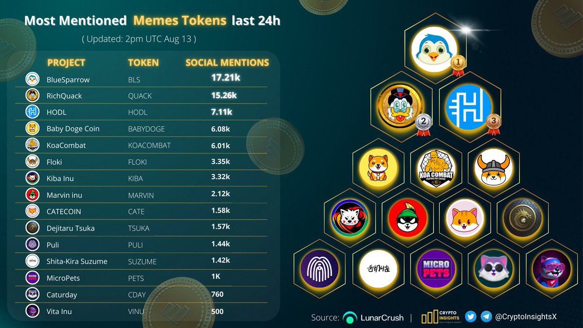 Blue_life_style's tweet photo. @kucoincom #BlueSparrow 🥇
#BlueBit💖
 https://t.co/Z278KyY5Ue