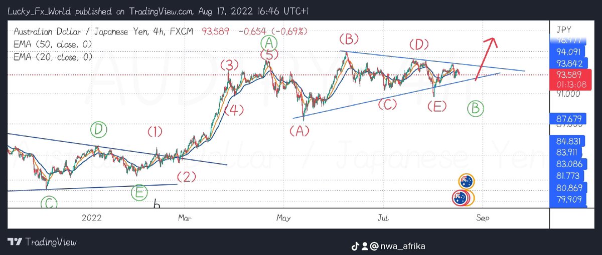 analyst_lucky's tweet photo. My bullish bias on AUDJPY...
Sorry I use mobile for analysis, will do better with time . Drop a comment and please follow me! #Audjpy #forex #fx #elliottwave #elliottwavetrading #elliotwaveanalysis https://t.co/d4MaAhnStL