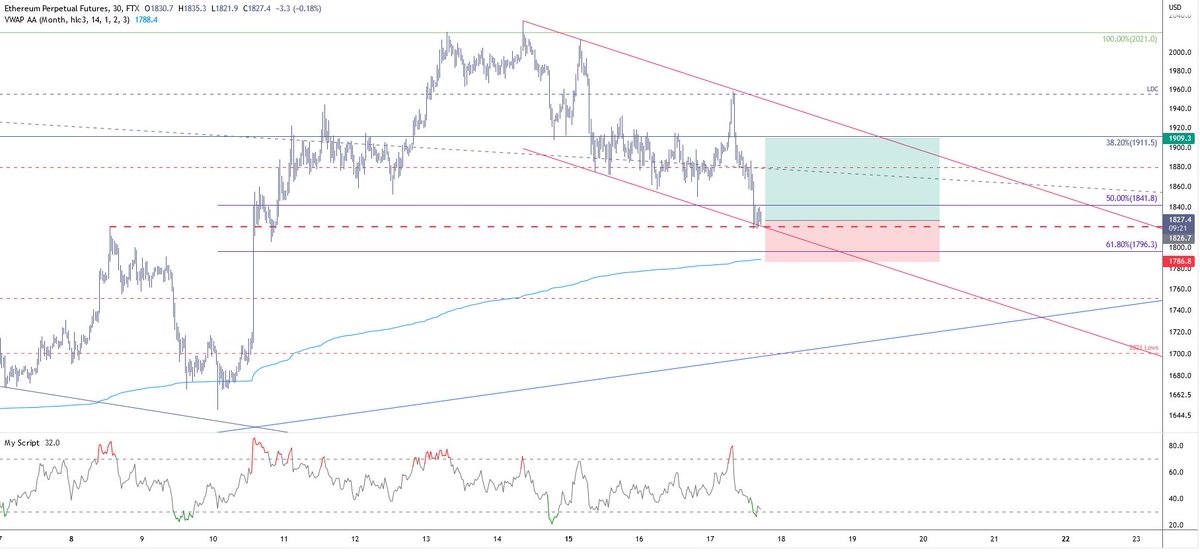 The_Pitchfork's tweet photo. $ETH forming a bottom around this channel low #ethereum https://t.co/MrysTIAfAE