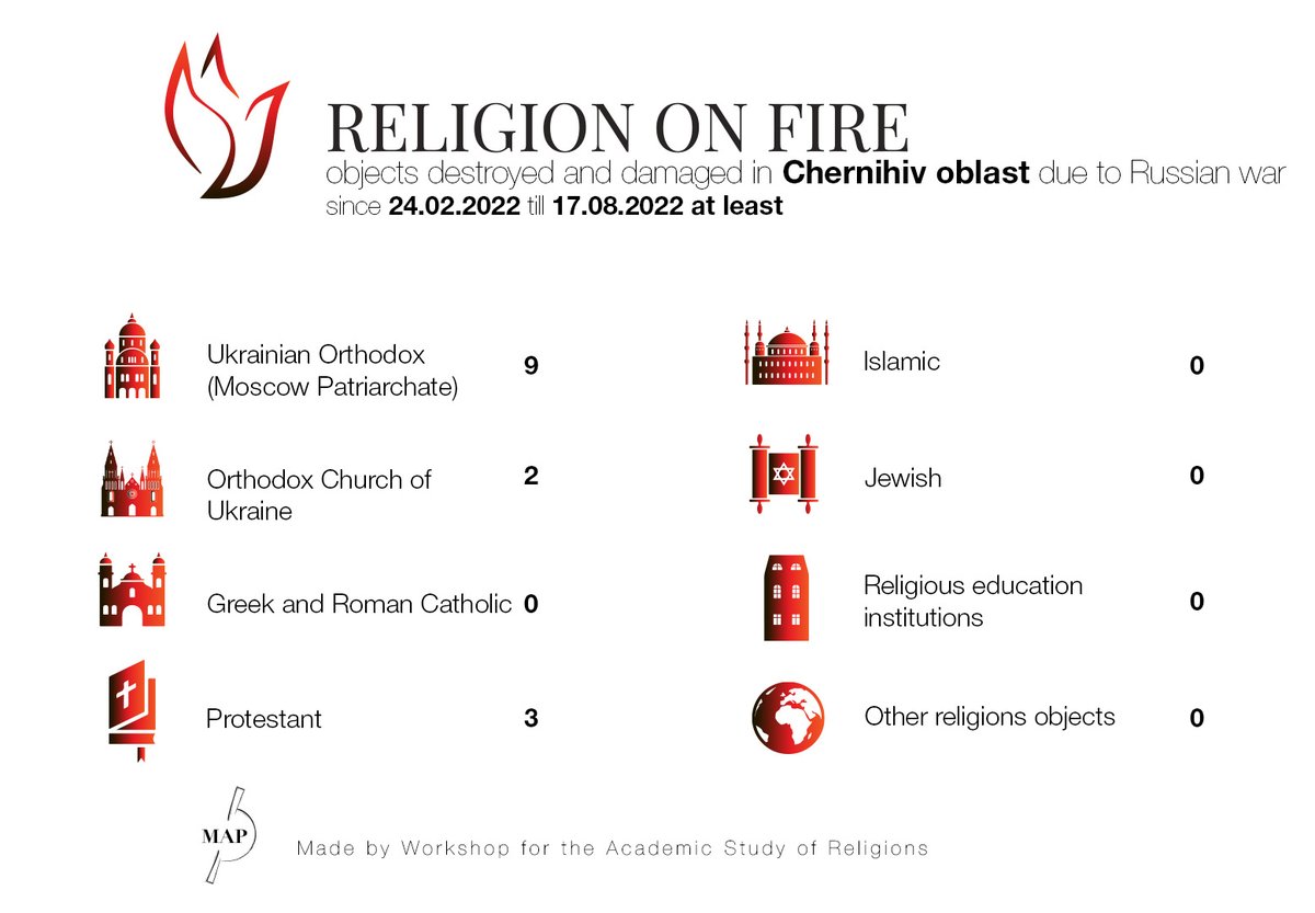 Religion_Fire's tweet photo. #RussianArmy continues to destroy #religious objects.
There are at least 14 of these only in #Chernihiv region, both #Orthodox and #Protestant . https://t.co/RMN7DRKdGT