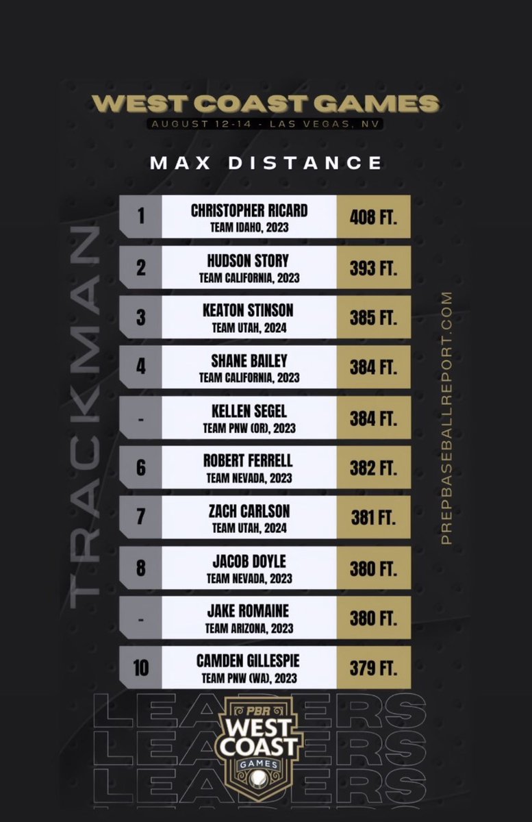 Was able to make it within the top 3 of the max distance at the pbr west coast games with 385ft. Also good to see my buddy <a href="/Zachary59949801/">Zachary Carlson</a> up in the top ten as well!
@PBR_Utah 
@PBR_Uncommitted 
<a href="/prepbaseball/">Prep Baseball</a> 
<a href="/SicariosUT/">SicariosBaseball</a>