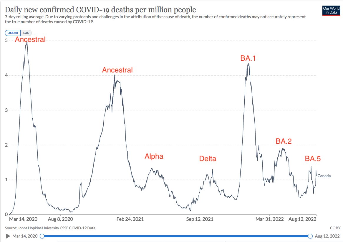 BogochIsaac's tweet photo. 1/ COVID-related deaths in Canada, as we emerge from a summer BA.5 wave.

Some context:
*High vaccine coverage with 2 doses, by Summer '21
*20.8 million 3rd doses (total population 38 mil)
*Few mitigation efforts for BA.2/BA.5 waves

(Currently ~43000 deaths. Sad &amp; awful) https://t.co/q6F1uvQCr3