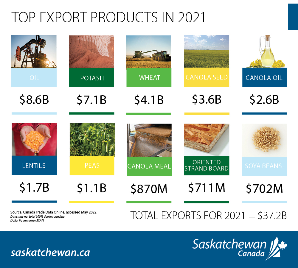 SKTradeInvest's tweet photo. We are ready to host several companies from the #UAE who are visiting #Saskatchewan this month! Did you know, SK is one of the leading provinces in #Canada when it comes to #Agriculture, #Helium, #Mining, & #Energy sectors? #SaskInUAE #ThinkSask @Ali_S_T_Ali @CanadainUAE https://t.co/0eeinKCduA