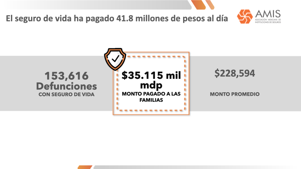 AMIS_mx's tweet photo. Las aseguradoras han registrado 153,616 defunciones por #Covid19 y han pagado en promedio $228,594 pesos por caso, contribuyendo así a la estabilidad financiera de sus familias. #PrensaAMIS #SegurosPorMéxico https://t.co/mDU9yFnXW0