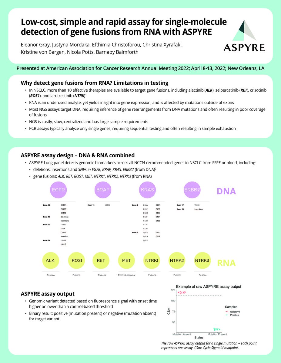 GregoryDennis's tweet photo. RT LizDowling2 "RT @biofidelity_dx: NEW! How #ASPYRELung performs low-cost, simple &amp; rapid detection of the 36 most commonly found gene fusions from #RNA. Presented at 2022 @AACR annual meeting https://t.co/PtfhiYrnzb 

#lungcancer #NSCLC #targetedthera… https://t.co/ao8og1gzJP"