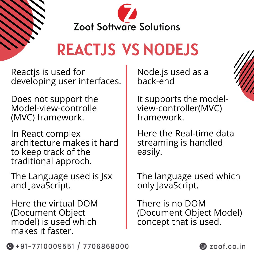 ZoofInc's tweet photo. REACTJS VS NODEJS
What to Choose Between Reactjs & Nodejs – A Detailed Guide
.
.
#reactjs #react #reactdeveloper #nodejs #reactjsdeveloper #reactjsframework #developer #node #coder #nodes #softwaredeveloper #reactnative #reactjsdevelopment #coder https://t.co/COzWZbtRGC