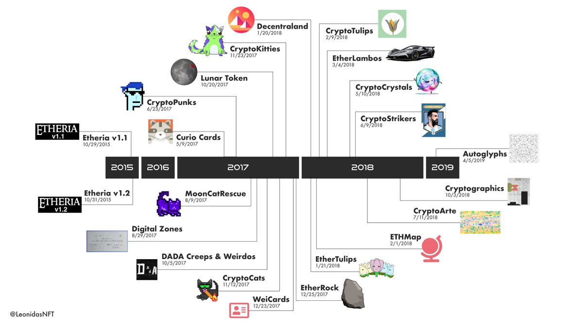 1/ Exactly one year ago today, I released the first version of my Early  NFTs on Ethereum Timeline that went on to educate over 764k people about  NFT history and break down
