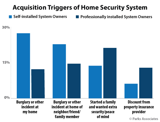 ParksAssociates's tweet photo. #Didyouknow that almost 1/2 of #DIYsecurity system owners report #purchase trigger was #burglary? Join @parksassociates for upcoming @CONNECTIONS_US session “State of the #HomeSecurity Mkt” on AUG 18 at 11 AM CT. Learn more: https://t.co/W1SwSgkPF4 #connus22 #security https://t.co/I0KJyxIyDp