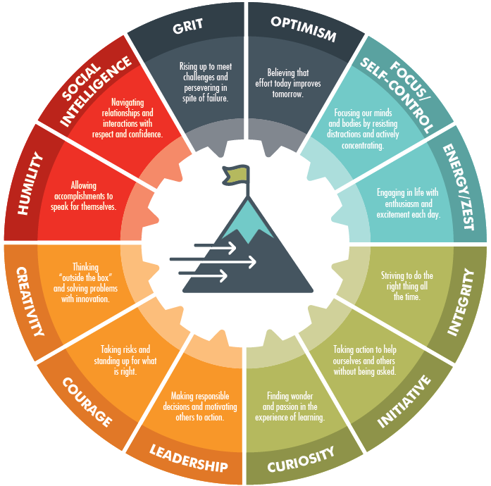 AthlosMAC's tweet photo. We define #PerformanceCharacter as a series of personal traits that are shown to lead to future success in life by knowing how to perform & thrive in challenging situations navigating relationships & turning failure into opportunities for growth.
EACH can be developed over time! https://t.co/OG9BoVlEZR