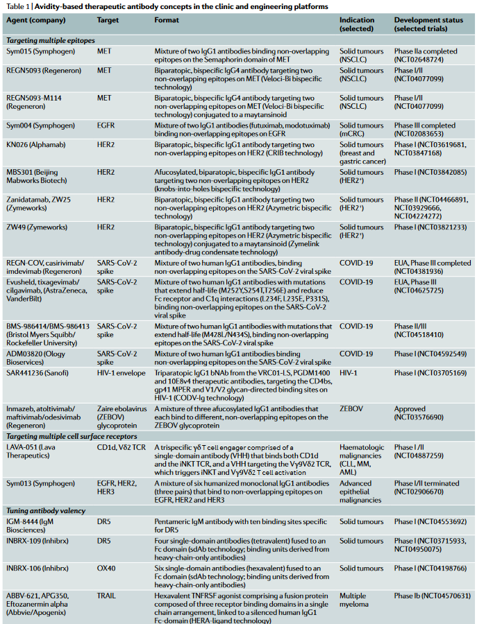 BertrandBio's tweet photo. List of candidates/commercial products from $REGN $ZYME $GMAB $INBX $LAVA $ABBV $SGEN $BMY $MOR $INCY $GILD $MGNX $JNCE $JNJ $MRUS $PFE #KyowaKirin #Symphogen https://t.co/uMZZfQbL27