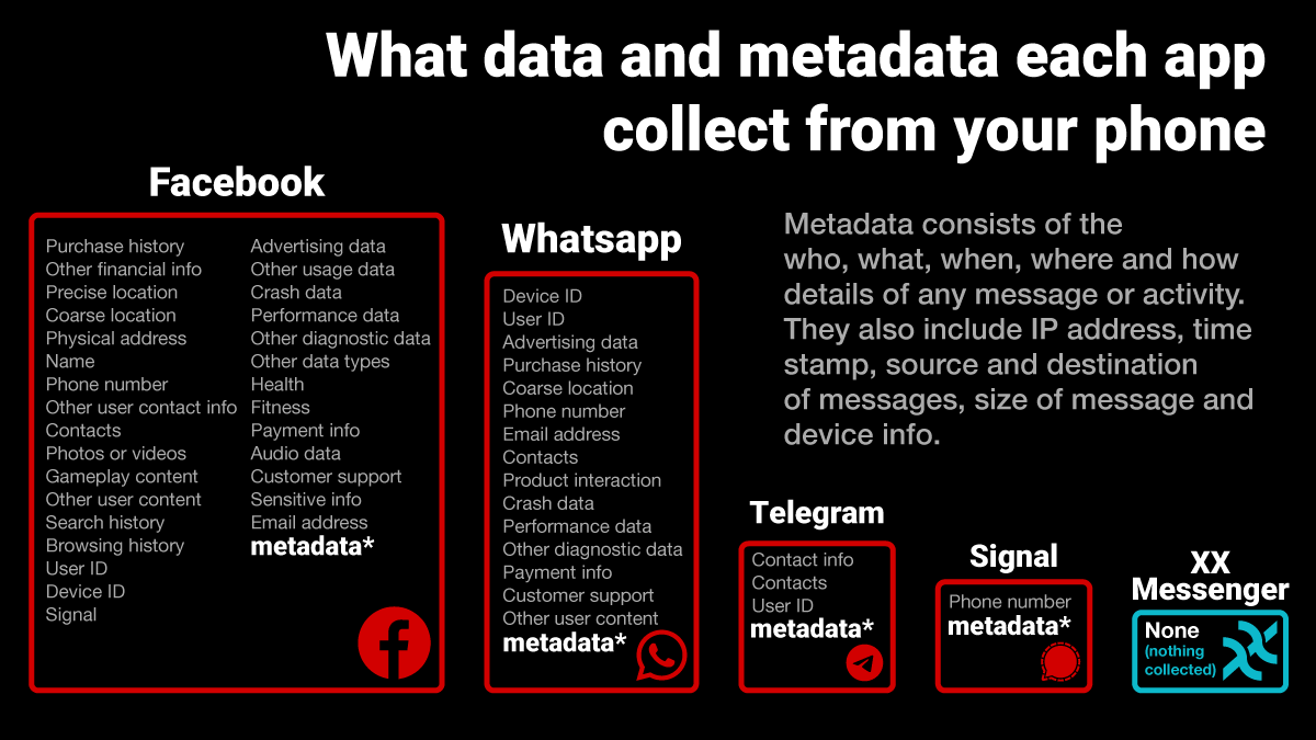 xx_network's tweet photo. Comparison of data collection &amp; leaking by lead messengers.

Graphic was updated by an xx community member to include metadata and the xx messenger (he used an original post by session as a model). https://t.co/i2L1GXKuKv