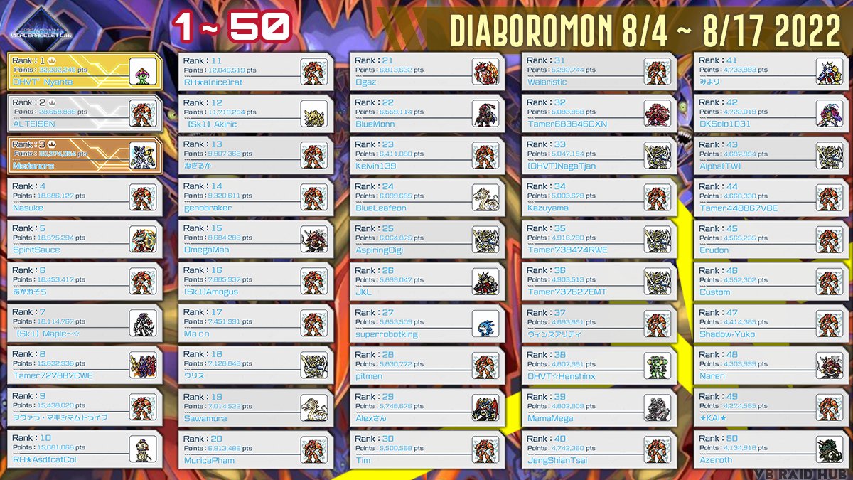 vb_raidhub's tweet photo. Diaboromon 2nd Revival Raid Battle - Top 200 Leaderboard
Duration: 8/4 ~ 8/17 2022

See you in the next Raid Battle!
#Digimon #vitalbracelet #デジモン #バイタルブレス https://t.co/3oi1Btlbky