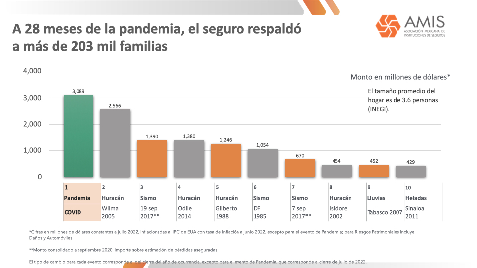 AMIS_mx's tweet photo. De acuerdo con los registros de AMIS, la #Covid19 ocupa el 1er lugar en la lista de los eventos más costosos para las aseguradoras en México, con 3,023 mdd. #PrensaAMIS #SegurosPorMéxico https://t.co/iTHmvWaNeK