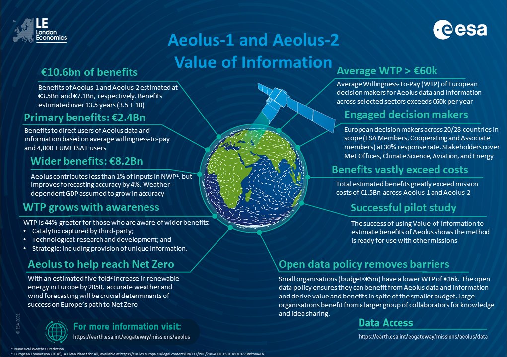 Aravind π π° (@aravindeo) on Twitter photo I have always said that the <a href="/esa_aeolus/">ESA's Aeolus mission</a> mission from <a href="/ESA_EO/">ESA Earth Observation</a> is an underrated EO satellite with a very high impact per observation. Now, thanks to a study from <a href="/LondonEconomics/">London Economics, LE</a> we can quantify that - the benefits of the missions are estimated to be about β¬10.6B!
Let's unpack π§΅ I have always said that the <a href="/esa_aeolus/">ESA's Aeolus mission</a> mission from <a href="/ESA_EO/">ESA Earth Observation</a> is an underrated EO satellite with a very high impact per observation. Now, thanks to a study from <a href="/LondonEconomics/">London Economics, LE</a> we can quantify that - the benefits of the missions are estimated to be about β¬10.6B!
Let's unpack π§΅