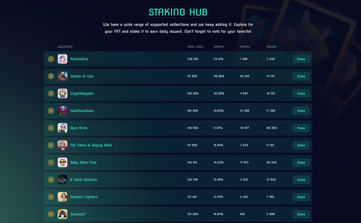 onchainkingdoms's tweet photo. Hey #CNFTCommunnity
We showed you 6 collections from our High League and now we welcome the top 10 winning projects in a fair fight!🚀
For the next almost 12 days, everyone will be able to stake their NFTs from qualified collections and get FREE reward! ♥️
#CardanoADA #CNFT https://t.co/QL4EwY5Zp4