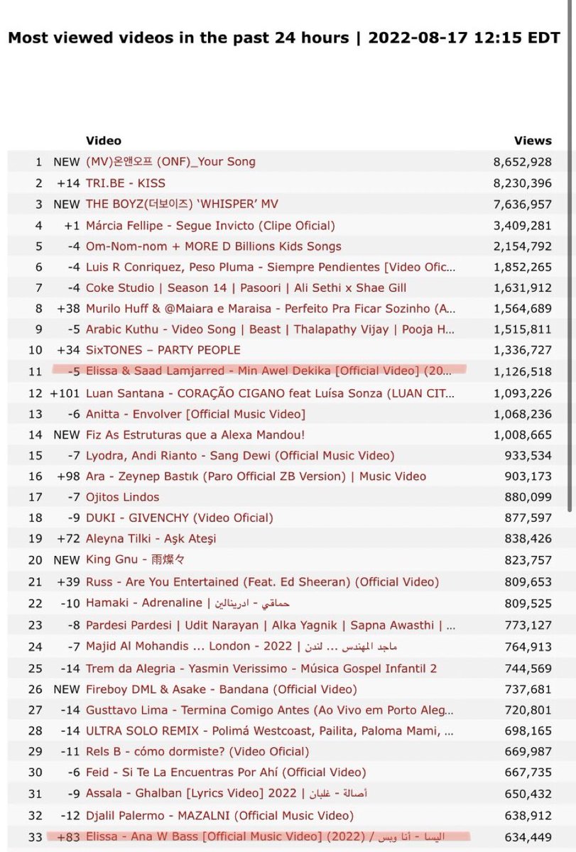 nada_elissakh's tweet photo. #Elisaa is the only Arabic artist has two hashtags in most viewed videos and last 24 hours #Worldwide 🌍🌍❤️‍🔥❤️‍🔥
#MinAwelDikika #11 And #AnaWBass #33
Sp proud of you Queen @elissakh 👑🕊♥️
@WataryDigital @eMusicIsMyLife @AngelaElSisi @SaadMyrna https://t.co/mUDAXA9SrZ