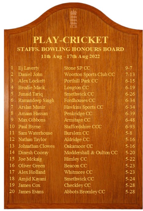 Well done to all those who have made the County Honours Boards this week