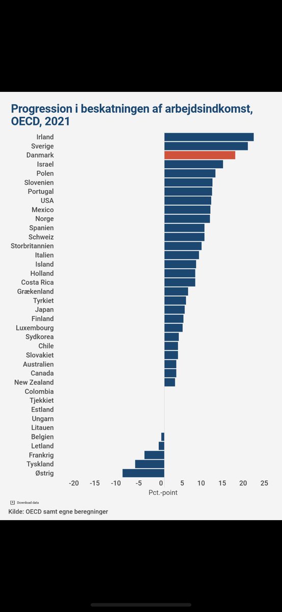 JakobLakjer's tweet photo. Hvis man fjerner topskatten, bliver den næste skat vel bare topskat?🧐 Medmindre @KonservativeDK vil gå over til fuldstændig flad skat? #dkpol https://t.co/JgVoRPzYx5