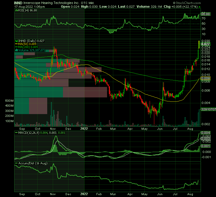CrossStocks's tweet photo. $INND Beasting Today with Huge Volume... Golden Cross on the chart looking very bullish 💸💯 https://t.co/7fkfmtmFKT
