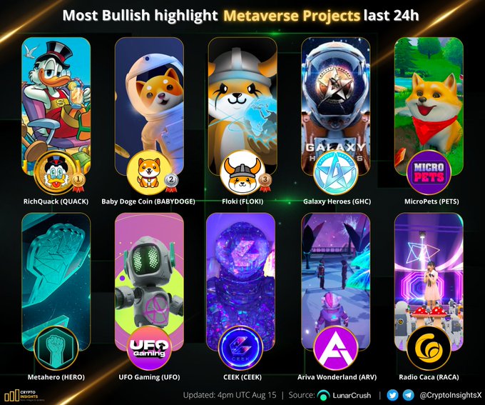 CEEK's tweet photo. 🌎Most Bullish highlight #Metaverse Projects last 24h🔥 #CEEK https://t.co/M8NpE0Apk0