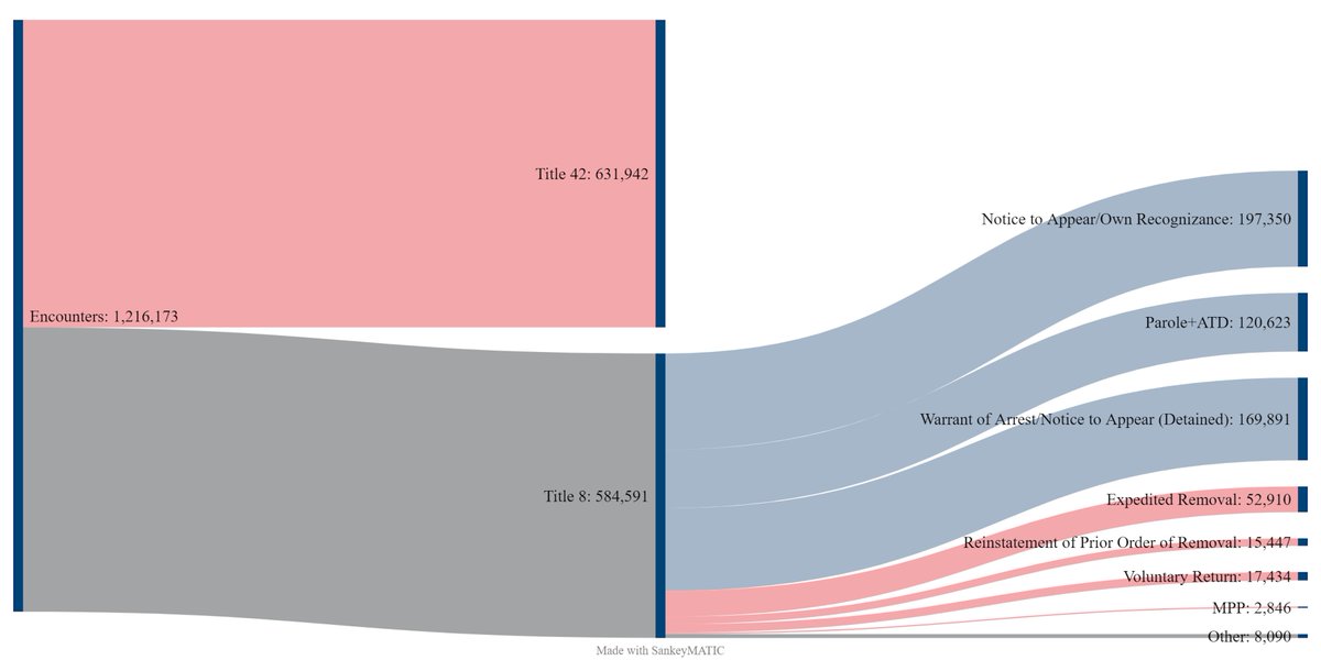 m_clem's tweet photo. What happens to migrants encountered at the southwest US border?

A rare, remarkable visualization by @hannahety of @BPC_Bipartisan —> https://t.co/3kUGVirY8i HT @Hanna_Snider https://t.co/Z50YWjOSRZ