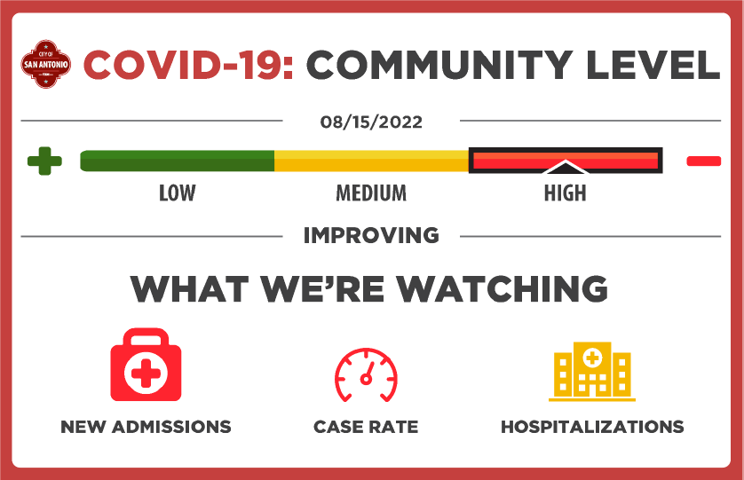 Ron_Nirenberg's tweet photo. Our overall Bexar County COVID-19 community level remained “high” for the eighth week in a row. However, new admissions and hospitalization are decreasing. 

Stay up to date on vaccinations to protect yourself, your family and our city. #DoItForSA ➡️ https://t.co/yqihBHt0iv https://t.co/qJfzM8tRtS