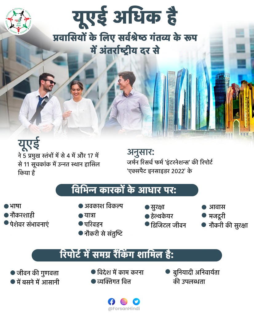 ForsanHindi's tweet image. यूएई प्रवासियों के लिए सर्वश्रेष्ठ गंतव्य के रूप में अंतर्राष्ट्रीय दर से अधिक है

#UAE #GlobalLocal 
@InterNationsorg