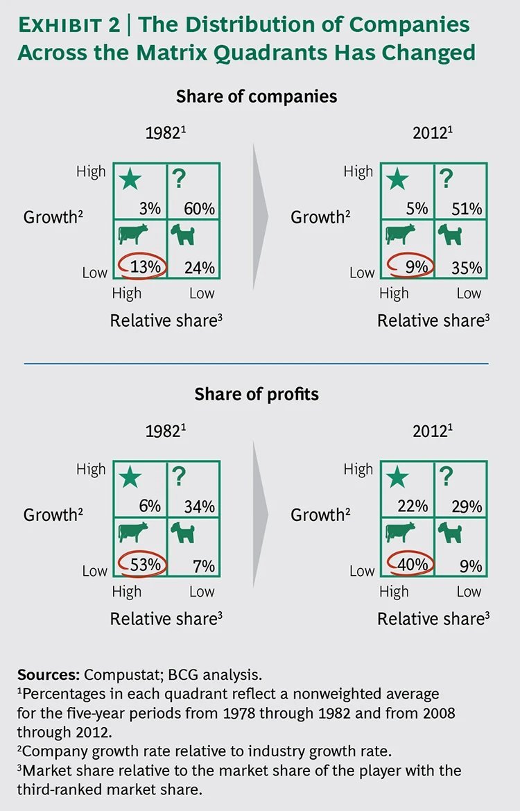 emollick's tweet photo. Four key 2x2 matrices in history:
📅1940s: Eisenhower Matrix, used to prioritize tasks
📈1950s: Ansoff Matrix, laying out basics of corporate decision-making
🐄1970s: BCG growth-share matrix which helped kick off the consulting industry
🌊2010s: Dock Matrix, most critical of all https://t.co/j0m15rhdSK