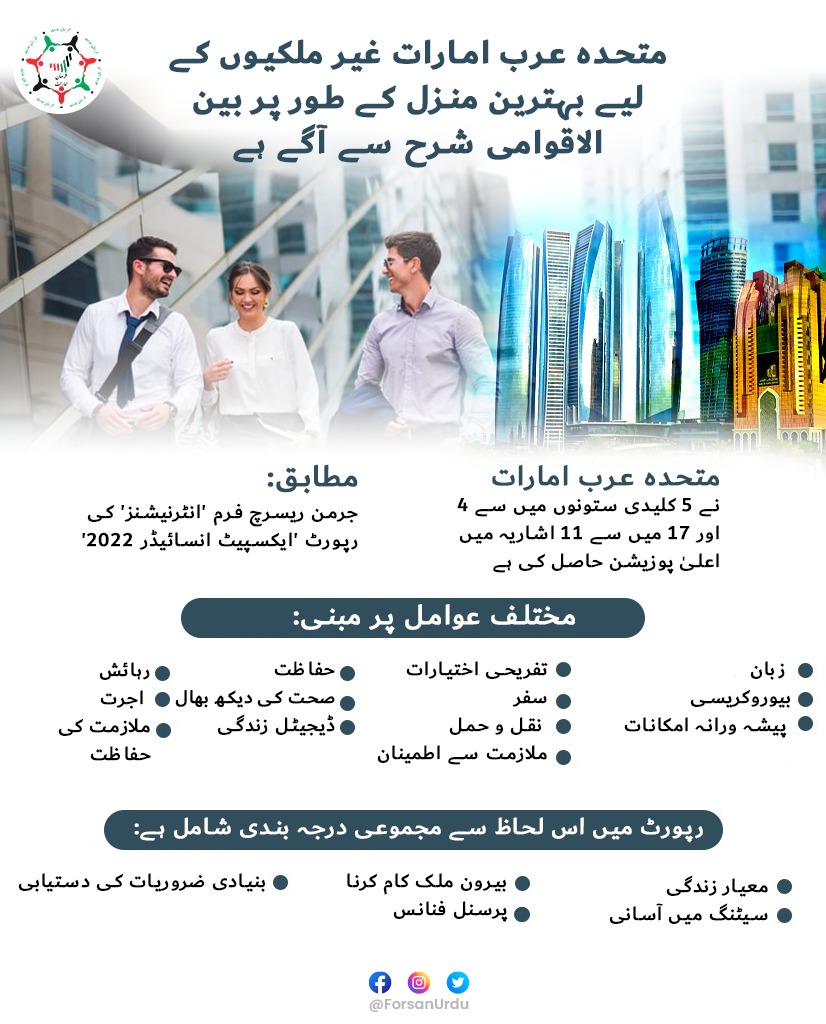 ForsanUrdu's tweet image. متحدہ عرب امارات غیر ملکیوں کے لیے بہترین منزل کے طور پر بین الاقوامی شرح سے آگے ہے

#UAE #GlobalLocal 
@InterNationsorg