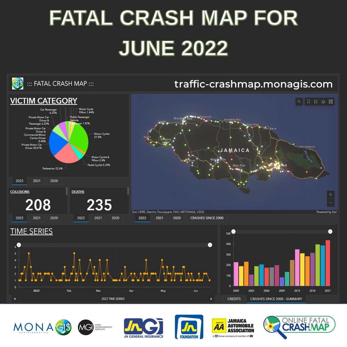 MGIMona's tweet photo. There were 30 fatal collisions and 34 fatalities in June 2022 alone. This represents a 12% fatality decrease for the same period in 2021.
Source: https://t.co/sUqBjBeGOS
#road #roadsafety #fatalcrashes #collisions
#buckleup #cars #bikes #trucks #vans #drivesafe #jamaica #monagis https://t.co/aORMvuPMhB