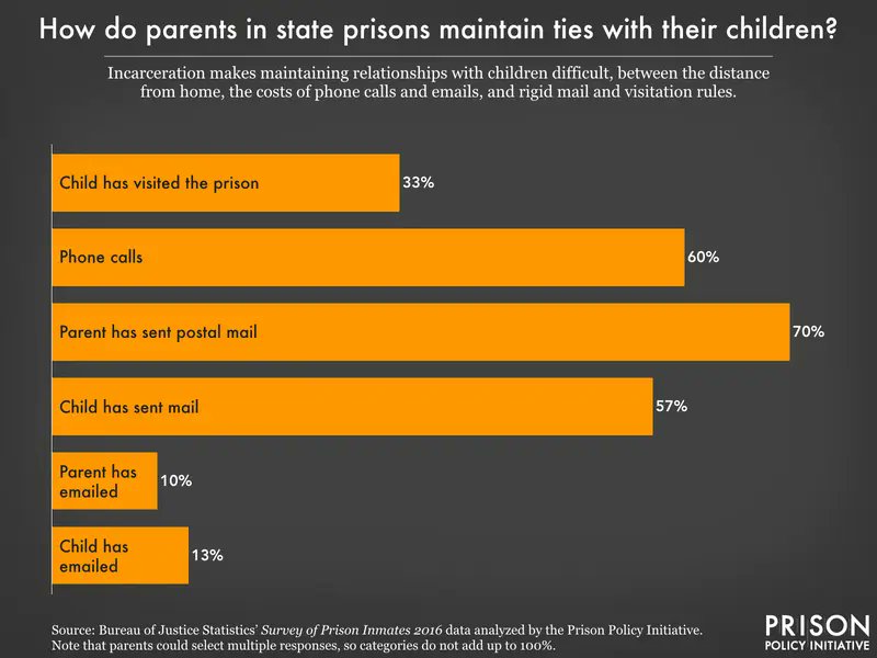 PrisonPolicy's tweet photo. 70% of parents in state prison keep in touch with their kids via mail. The upcoming hikes on stamp prices will hit them hard unless Congress does what it should have done years ago: create a special postal mail rate for incarcerated people.

Read more: https://t.co/v4S3BdUwoS https://t.co/djJu1ZRMLG