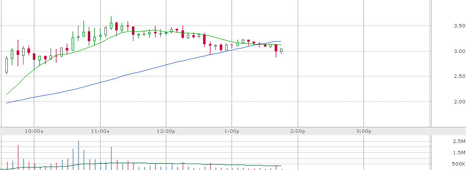 MasterBJones's tweet photo. It's not good to have a negative cross on the daily.
 The 50 sma on the daily and the 10 sma on the 10 day chart is what I use to make trading decisions. 
 They usually line up tight.
This chart doesn't look good to me anymore.
Volume has dropped. Only heavy on selling. https://t.co/9NRCd01qIU