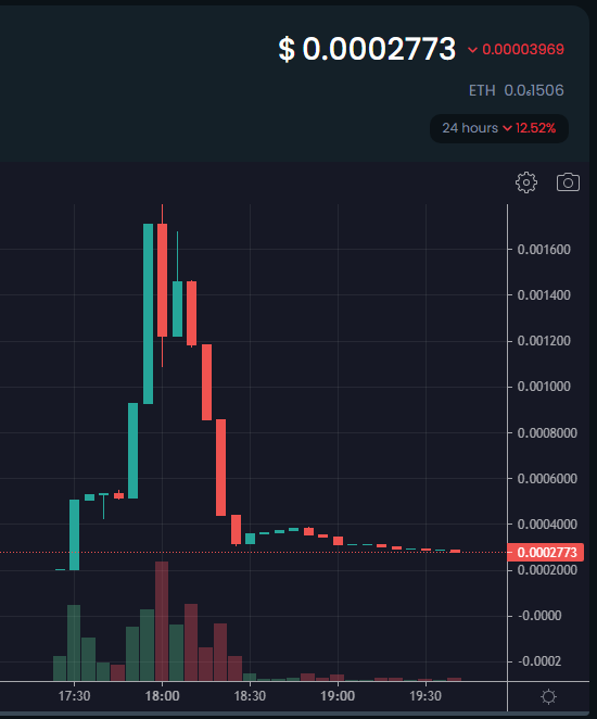 Bought a bit of $PONZI because 
- Contract is safe ✅
- It launched less than 2h ago ✅
- It has 5.5k mCap ✅
- Has no downside practically because every jeet is out ✅

Don't know if it will come back but if it will now is best time to buy 🚀

dextools.io/app/ether/pair…