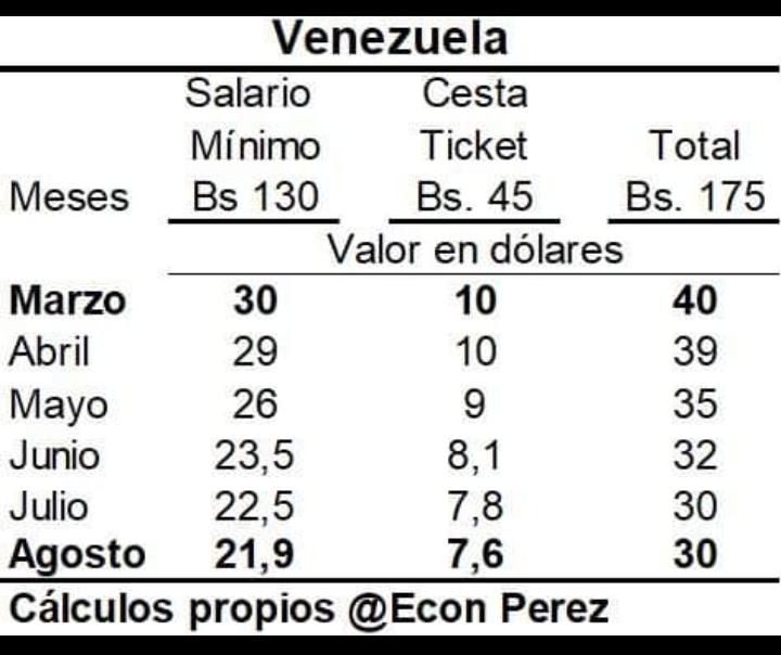 MariaesPueblo's tweet photo. SALARIO JUSTO Y DIGNO: Reconocemos los esfuerzos d gobierno, pero no son suficientes, ni cumplen con lo establecido en el 91 CRBV. ¿Cómo hacen los millones de pensionad@s y trabajador@s q sobreviven con la pensión o el salario mínimo? Es urgente solucionar el fondo de este tema https://t.co/whIuXHrNpF