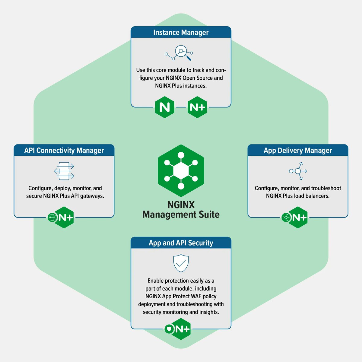 nginx's tweet photo. Enterprises rely on #NGINX for everything from content caching and load balancing to API delivery and #Kubernetes Ingress. Discover how the NGINX Management Suite can make managing your NGINX fleet a pleasure rather than a chore: https://t.co/RC0fuGB7CJ https://t.co/5mJd2n1nq0