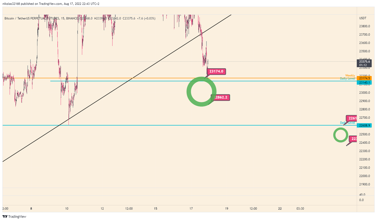 Hit perfectly, from the area so far, for a hedge or a scalp. 🙌