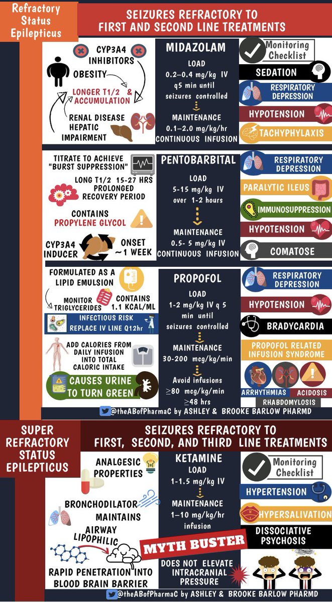 What’s the STATUS on Pharmaoclogical💊 therapies for STATUS Eplilepticus? 

Here is an infographic🤳🏻review📝 of the treatments of status epilepticus along with key 🔑 toxicities ❌ to look 👀 out for when deciding on therapies
#neurotwitter #neurology #twitterx