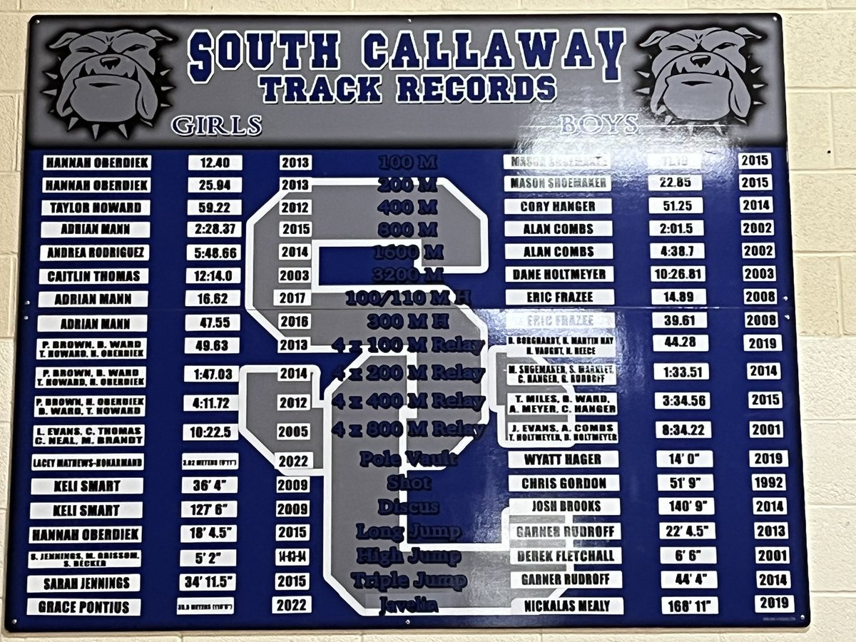 SC Track & Field (@scbulldogtrack) on Twitter photo Record boards are updated with <a href="/pontius_grace/">Grace Pontius</a> & Lacey’s big marks from last year, so excited to see who is going to be next to add their names! #SouthsideSpeed Record boards are updated with <a href="/pontius_grace/">Grace Pontius</a> & Lacey’s big marks from last year, so excited to see who is going to be next to add their names! #SouthsideSpeed