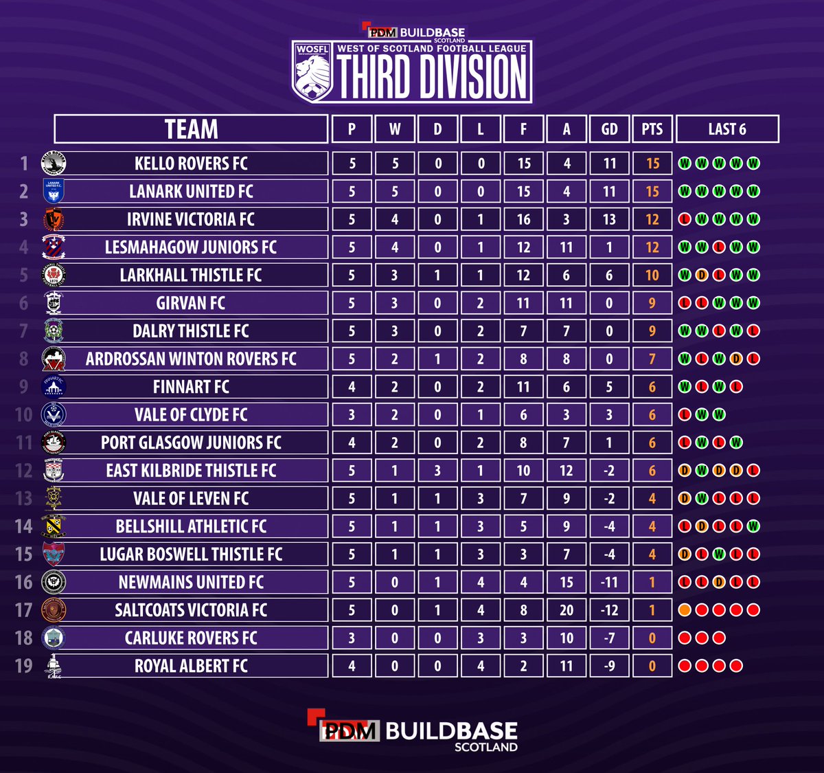OfficialWoSFL's tweet photo. Both @TheGowjfc and @IrvineVictoria stay on the leaders tails with the Gow winning 3-0 away to @LugarFC1878 and the Vics edging @FinnartstarWOS out 1-0 at Victoria Park

@BellshillA1897 pick up their first win of the season with home win over @RoyalAlbertFC https://t.co/huHY9qZLfa