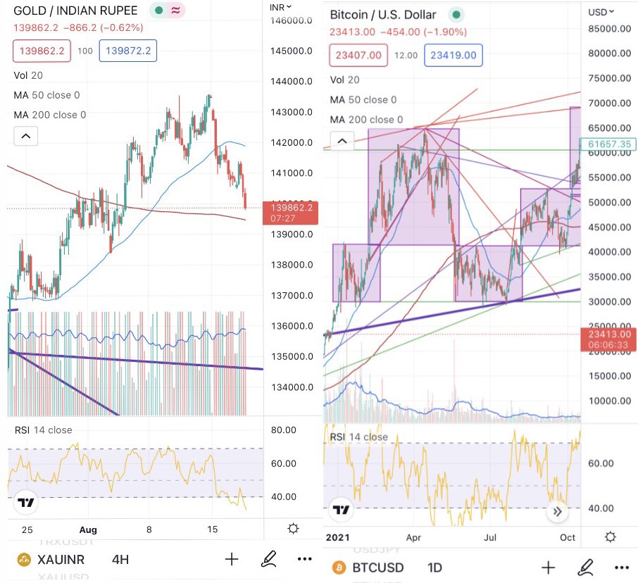 tarandeephora's tweet photo. Is it just me or these two patterns are actually similar? 
Patterns are nothing but market psychology. If patterns repeat, trend could also repeat. Not a financial advice. 
#Gold #Bitcoin #Markets #trendAnalysis https://t.co/7YjPocj3sr