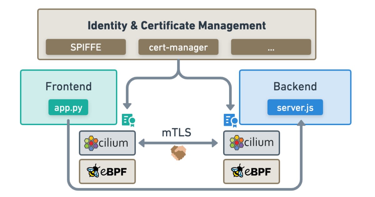 kubesploit's tweet photo. Learn how Cilium can be configured to provide sidecar-free mTLS-based authentication with excellent security and performance characteristics (without the overhead of traditional service meshes)

➜ https://t.co/Xe2eKx8F3Y https://t.co/fA0EQCbBrz