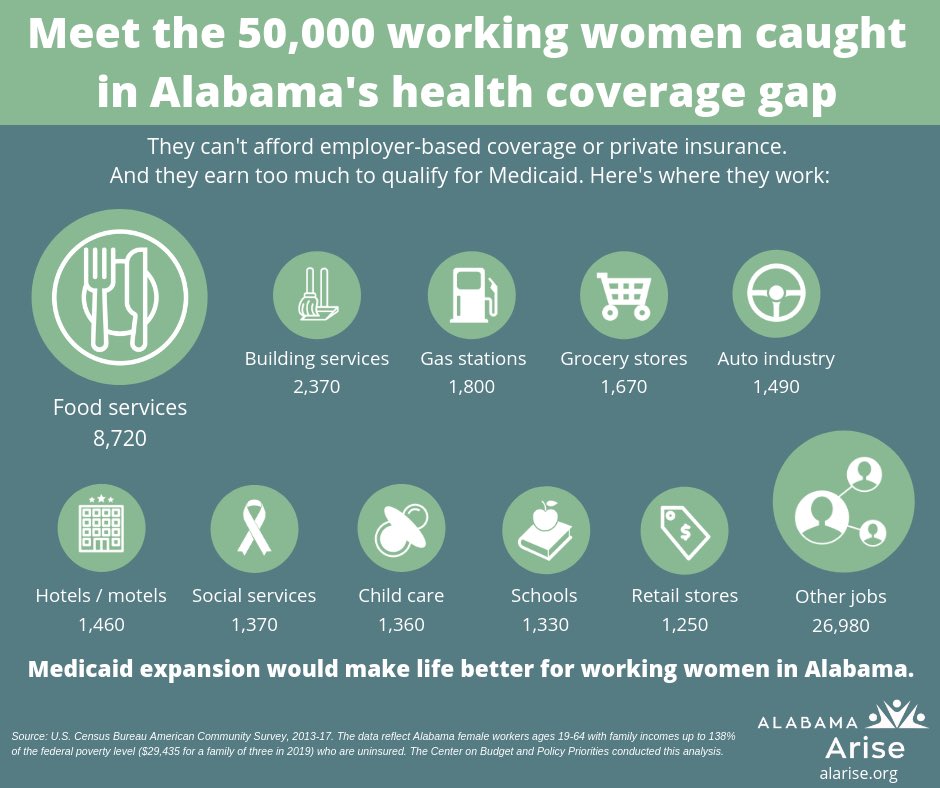 CoverAlabama's tweet image. 🍔 just a 𝒒𝒖𝒊𝒄𝒌 𝒓𝒆𝒎𝒊𝒏𝒅𝒆𝒓  that the folks making your food probably don’t have health insurance. 
Meaning they can’t go to the doctor when they are sick. 
🤢😬
Closing the #CoverageGap could provide these workers with coverage.