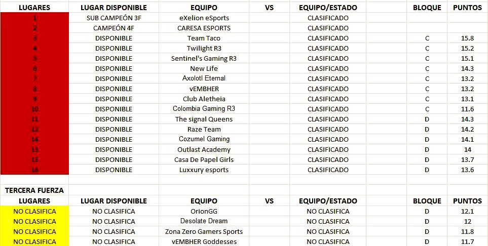 Cozumel Gaming (@cozumelgaming) on Twitter photo Orgulloso del equipo de <a href="/CozumelGaming/">Cozumel Gaming</a> que lograron clasificar en su primera temporada juntos a la liga <a href="/DeporteDigitalH/">Deporte Digital 01</a> Felicidades <a href="/DarwinKu5/">HomeroCZM</a> <a href="/FendiCZM/">Fendi💎</a> <a href="/LaloXxGG/">LaloXx</a> Aún estamos en buscar de un 4to jugador, pueden mandar DM. Orgulloso del equipo de <a href="/CozumelGaming/">Cozumel Gaming</a> que lograron clasificar en su primera temporada juntos a la liga <a href="/DeporteDigitalH/">Deporte Digital 01</a> Felicidades <a href="/DarwinKu5/">HomeroCZM</a> <a href="/FendiCZM/">Fendi💎</a> <a href="/LaloXxGG/">LaloXx</a> Aún estamos en buscar de un 4to jugador, pueden mandar DM.