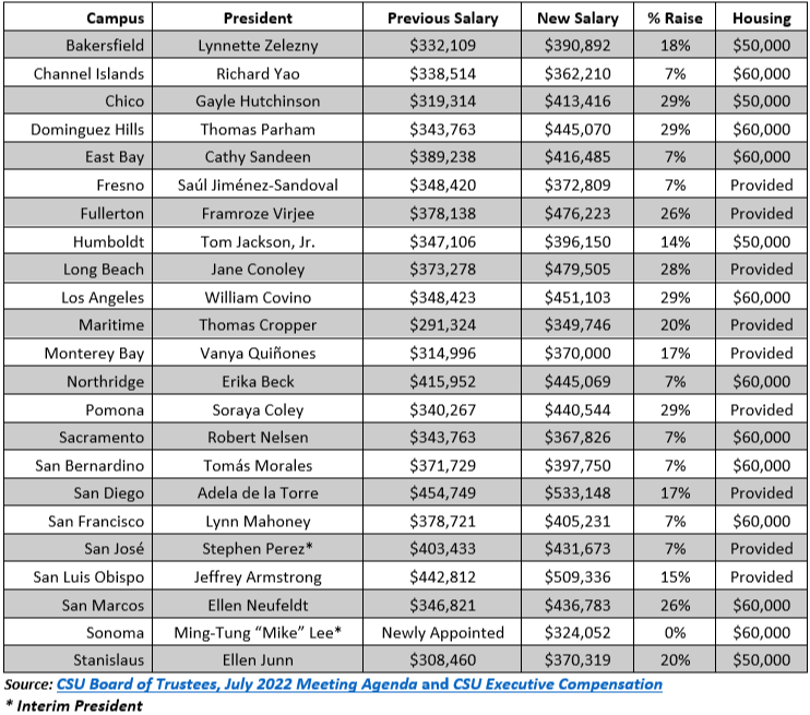 Hey Students, wondering why your fees/tuition are going up? Hey Profs, wondering why your raise is so pitiful?  
Check out these eye-popping raises for CSU Presidents. And don't forget the subsidized or FREE housing and 50% benefits on top!