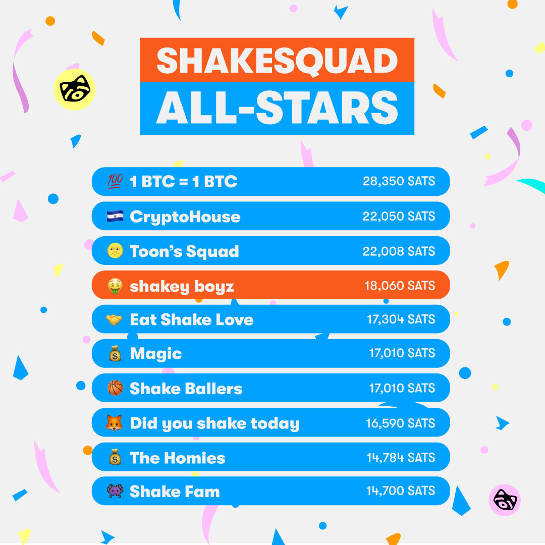shakepay's tweet photo. Know who's not taking any vacay this summer? π₯΅ Our Top 10 #ShakeSquads of the week! πͺ
β’ π― 1 BTC = 1 BTC continues its dominance
β’ π€ Eat Shake Love knows the way to our heart is through a good pun
β’ π¦ Did you shake today reminds us to, well... shake! https://t.co/3x1X5TARbs
