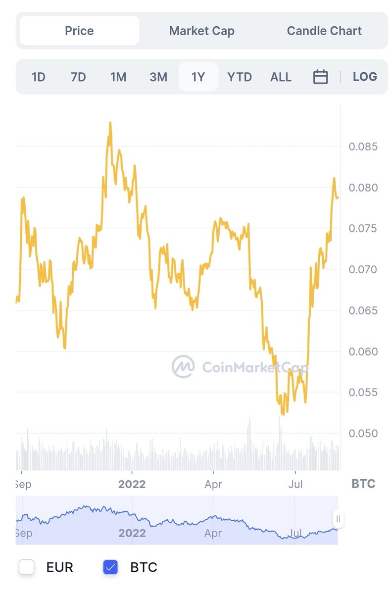 Don't measure prices in FIAT.

ETH/BTC is close to the ATH.

Selling #ETH for #BTC is similar to if you've done it in the peak in November 2021. 

The question is, do you understand that 1BTC==1BTC?

#Bitcoin #Ethereum