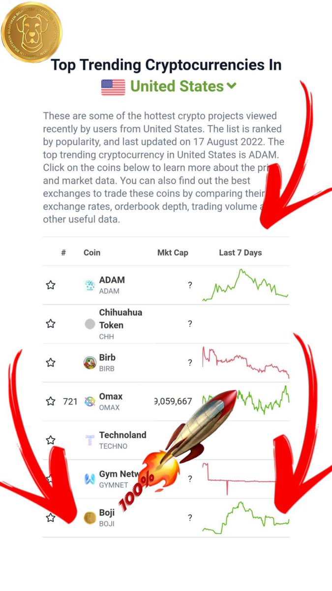 BojiTr's tweet photo. Trend listelerinin gözdesi olduğumuz bir gün. Ama henüz yeni başlıyoruz! 🎉🔥 #Boji #Bojilogy #BojiToken #Crypto #cryptocurrency #CoinGecko #Cryptocom #TokenInsight https://t.co/xn0TrvXV2f https://t.co/GLbagwNWRU https://t.co/1lg0qctdlM https://t.co/OgiET6NXN7