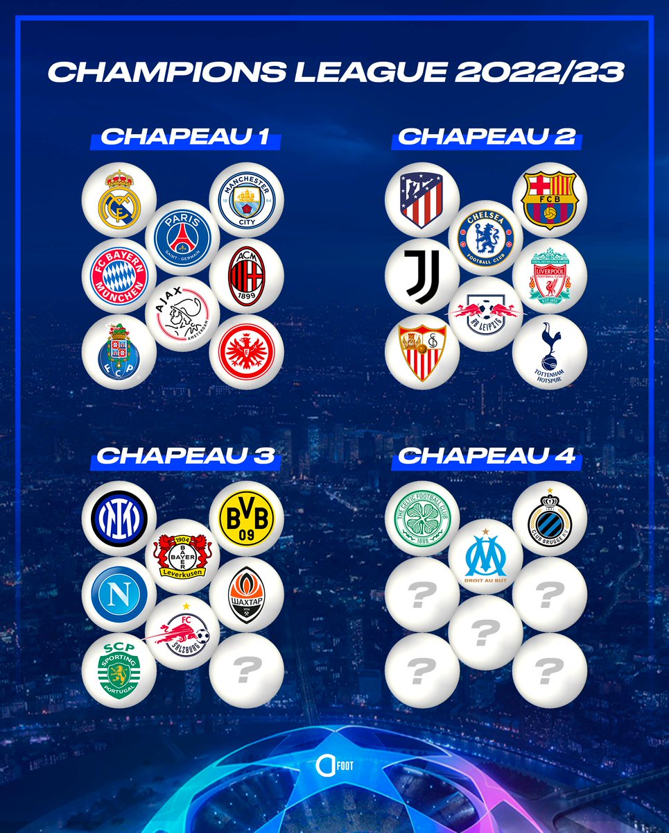 ActuFoot_'s tweet photo. On est à 7 jours du tirage au sort des groupes de la Ligue des Champions, voici la composition actuelle des chapeaux. 👀

Il va y avoir de sacrés groupes, ça c'est sûr. 🔥 https://t.co/fpUPDH4Fxm