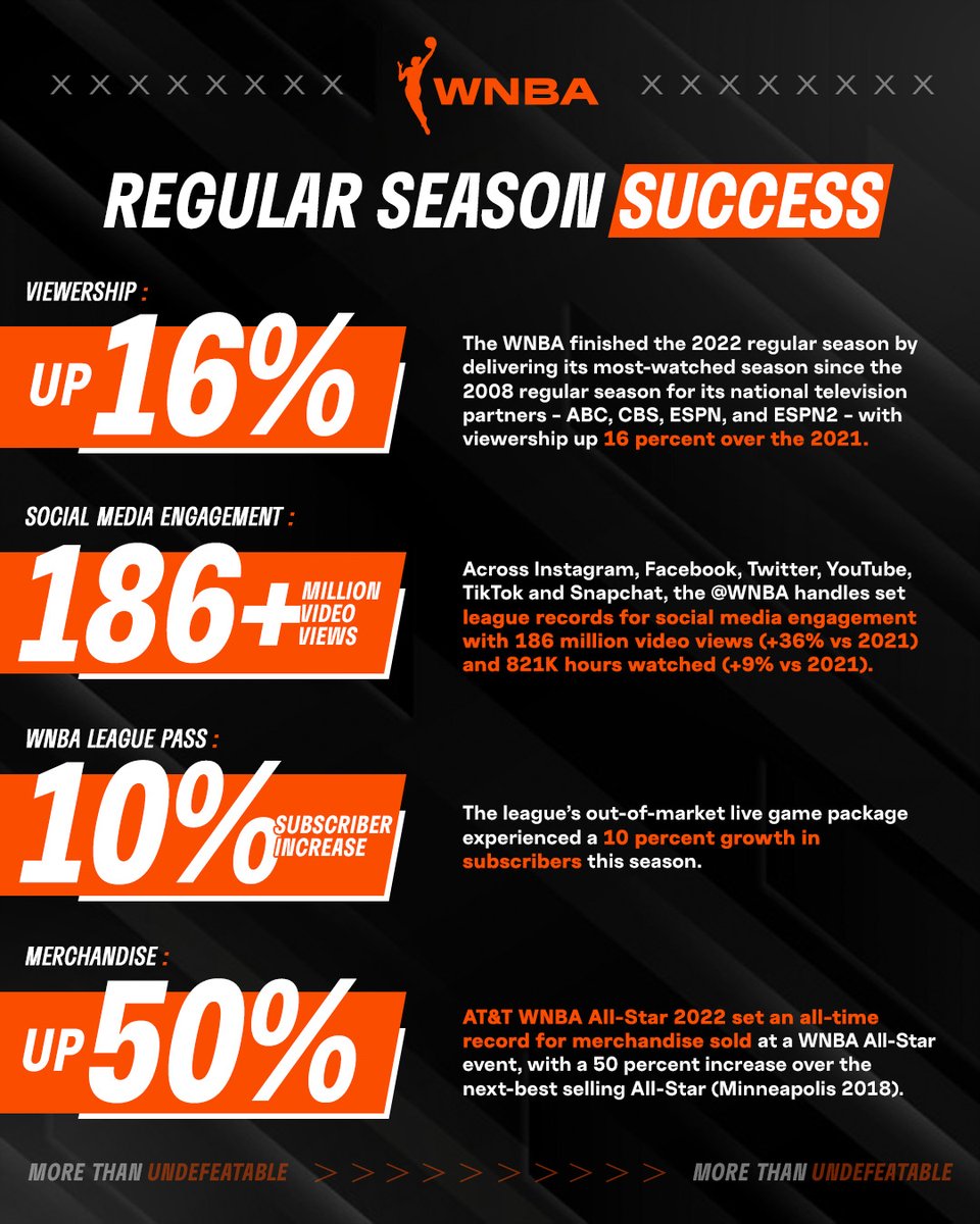 NBA History on Twitter: “RT @WNBA: We can officially say the #WNBA